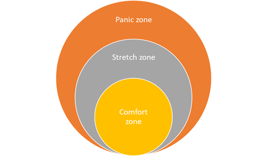The three zones of comfort shown as three concentric circles. The Comfort Zone is the innermost circle, the Stretch Zone surrounds it, and the Panic Zone is outside of that.